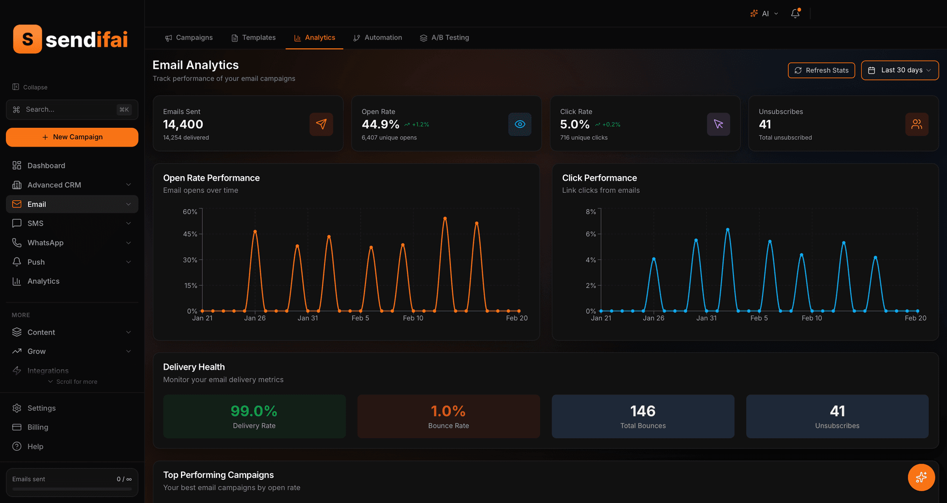 Sendifai dashboard showing email campaign analytics, open rates, and subscriber engagement metrics