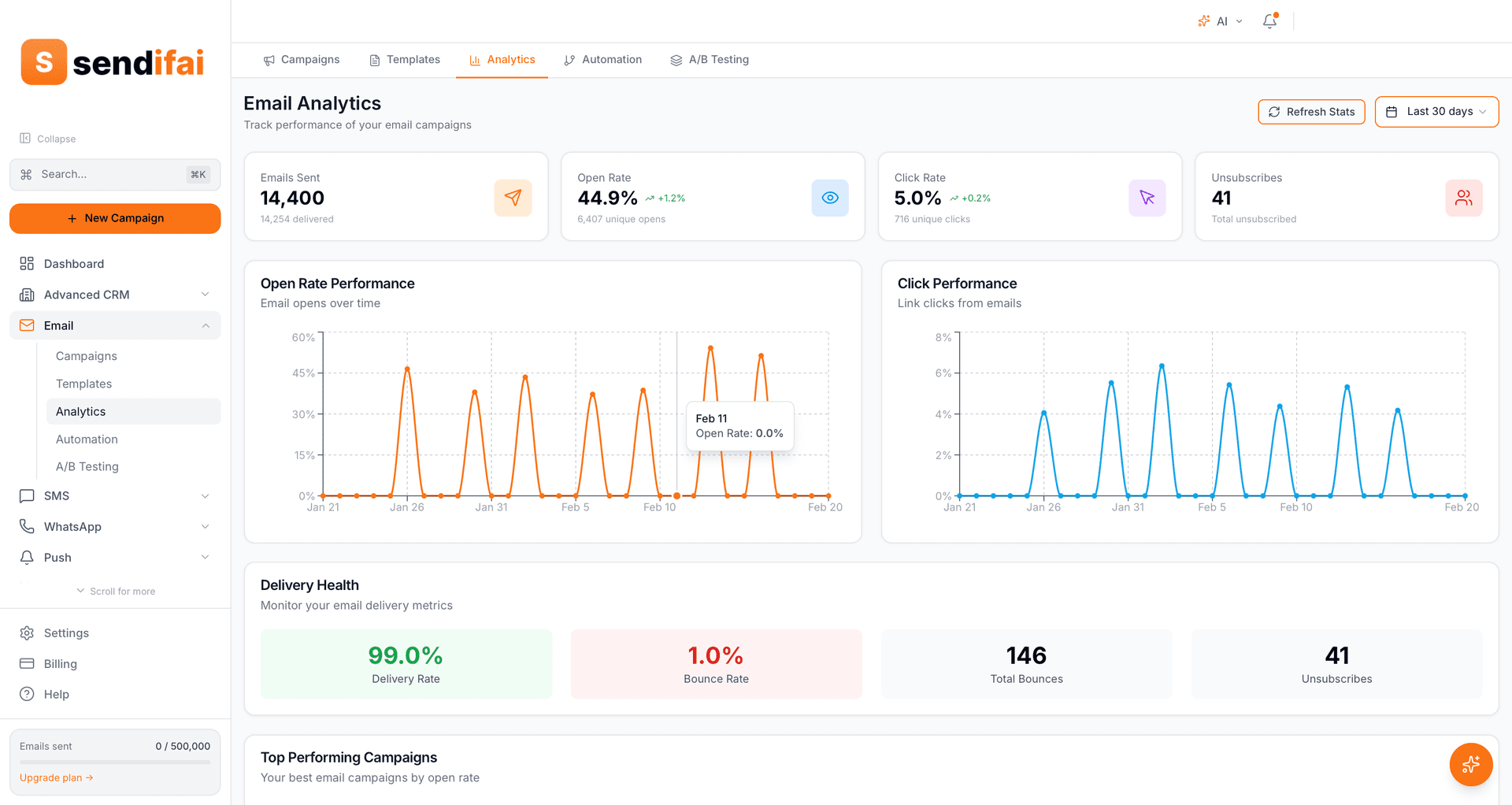 Sendifai dashboard showing email campaign analytics, open rates, and subscriber engagement metrics